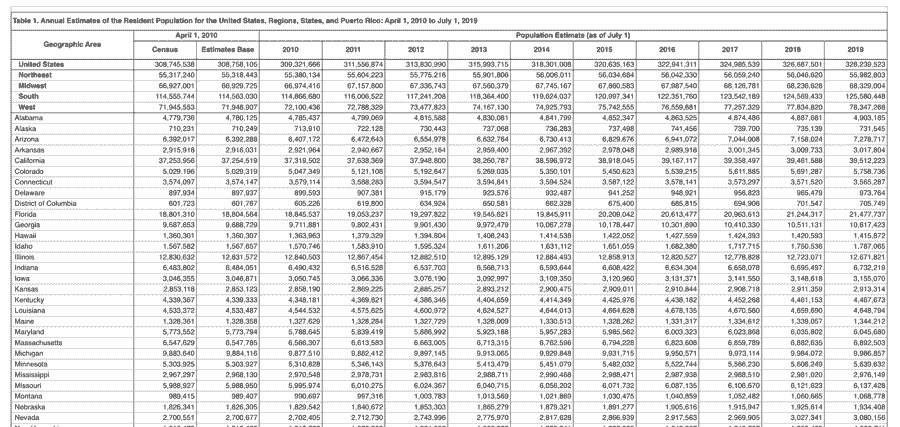 us population 2010 to 2019